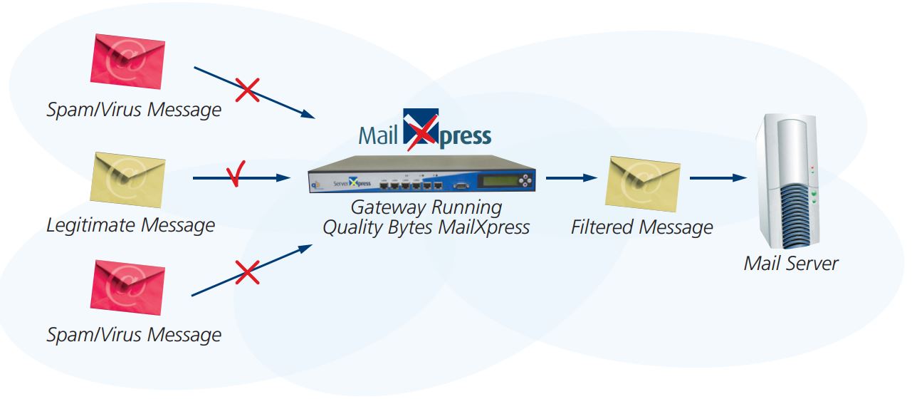 MailXpress Network Positioning Diagram