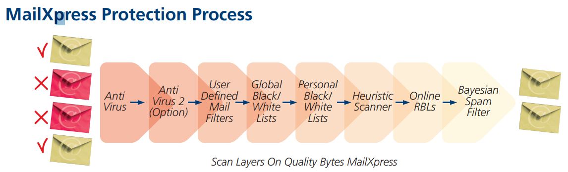 MailXpress Protection Process Diagram