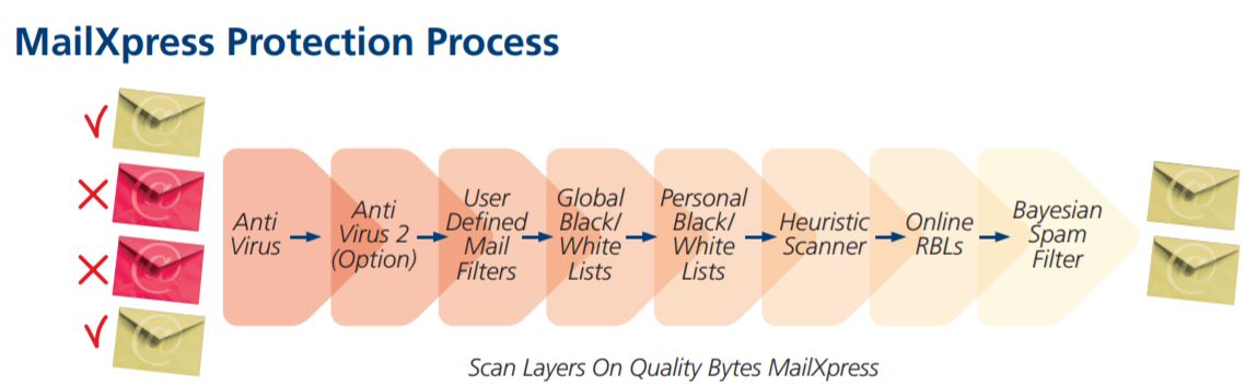 MailXpress Protection Process Diagram